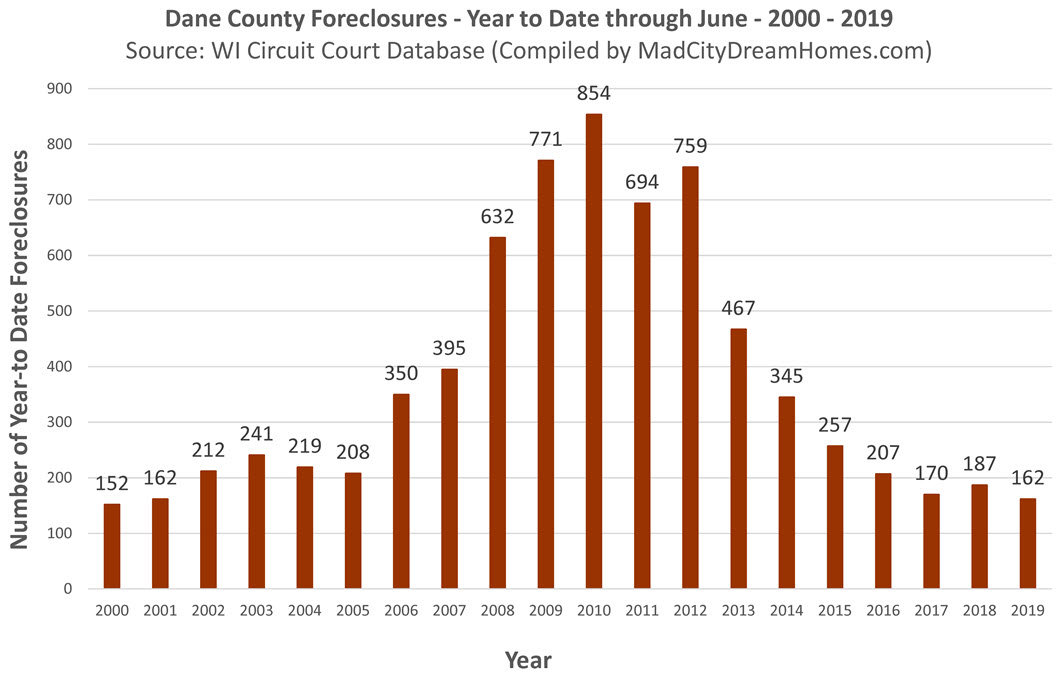 Madison WI foreclosures through June 2019
